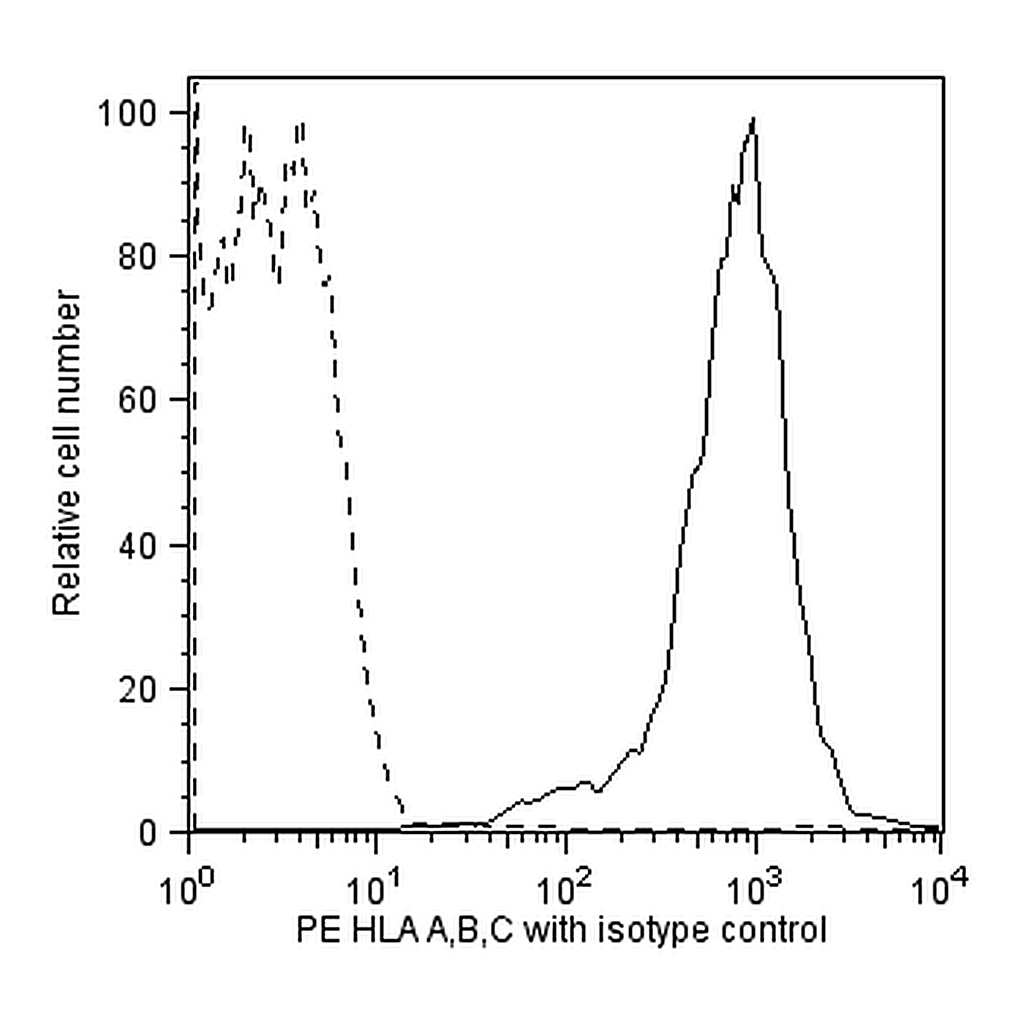 BD PE Mouse anti-Human HLA-ABC