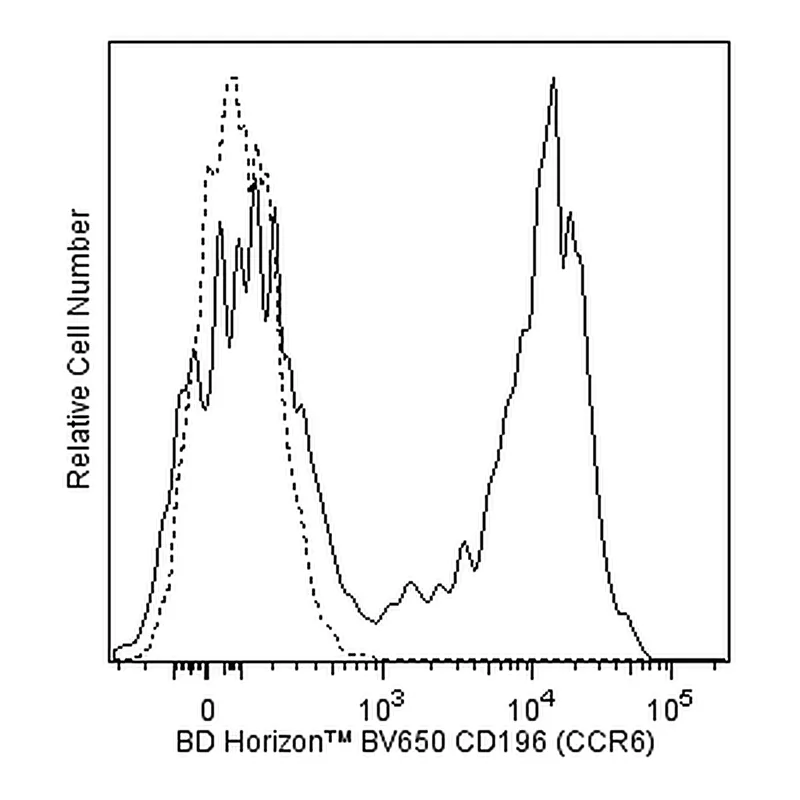 BD BV650 Mouse Anti-Human CD196 (CCR6)