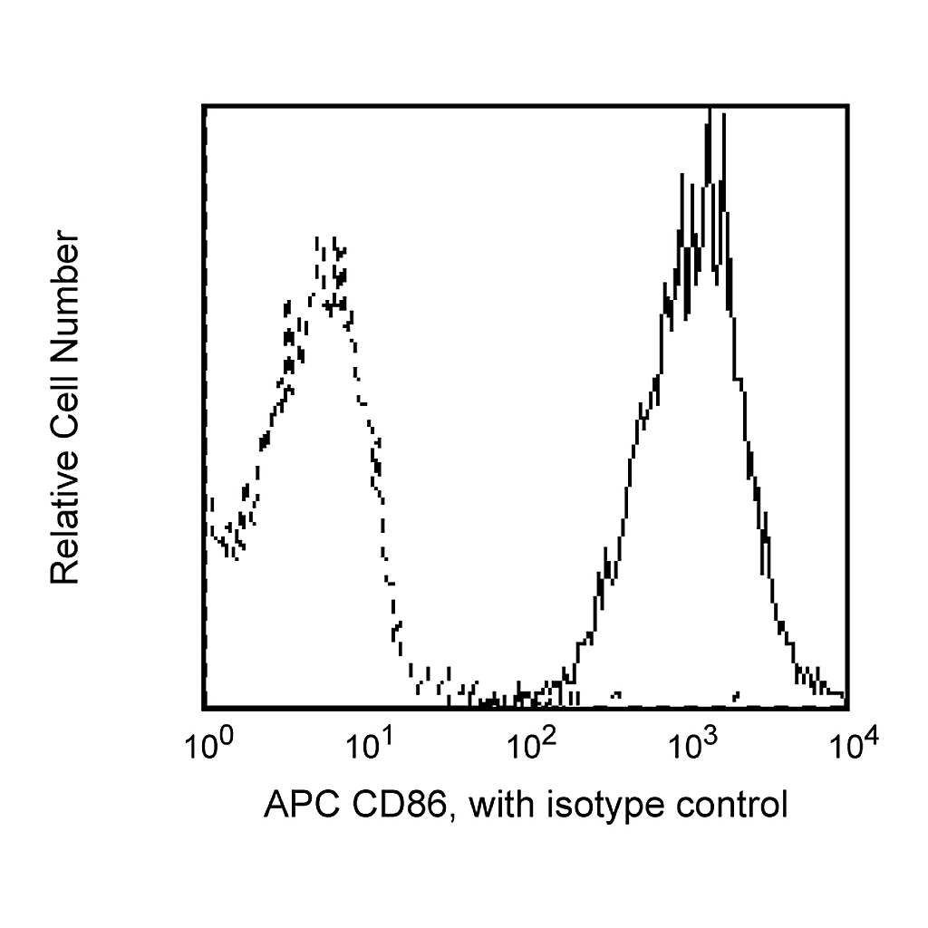 BD APC Mouse Anti-Human CD86