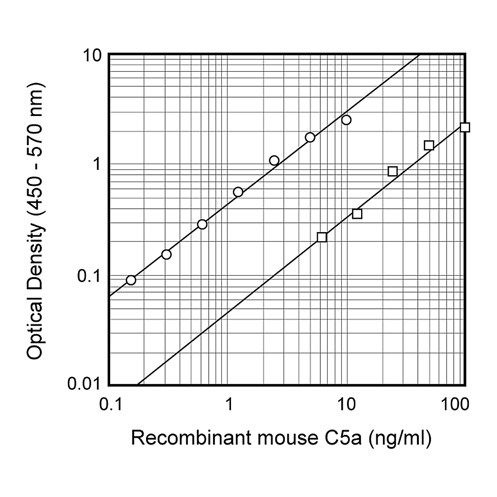 BD Purified Rat Anti-Mouse C5a