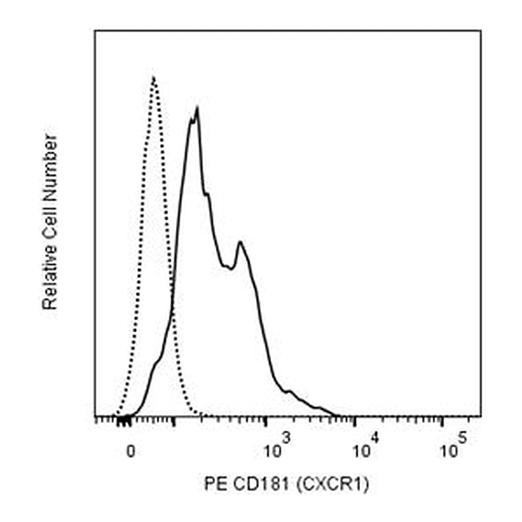 BD PE Rat Anti-Mouse CD181 (CXCR1)