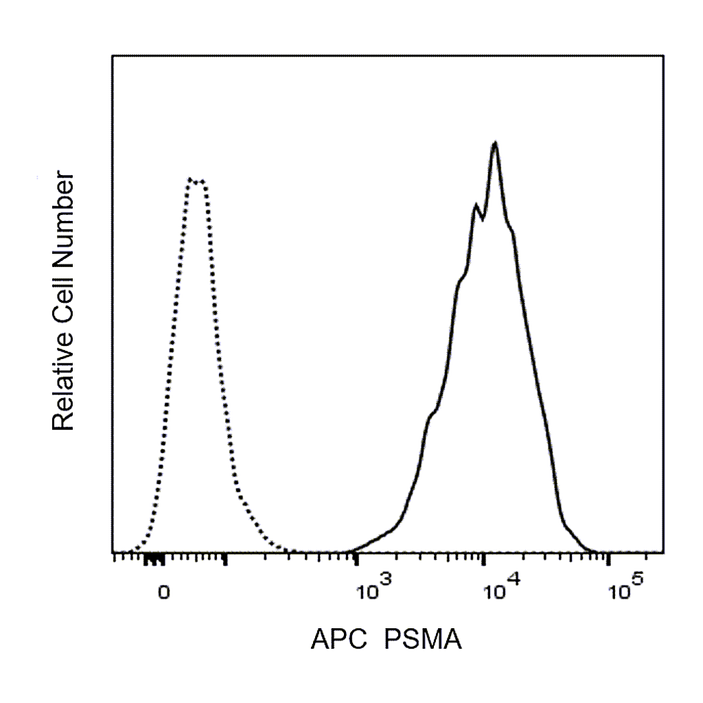 BD APC Mouse Anti-Human PSMA