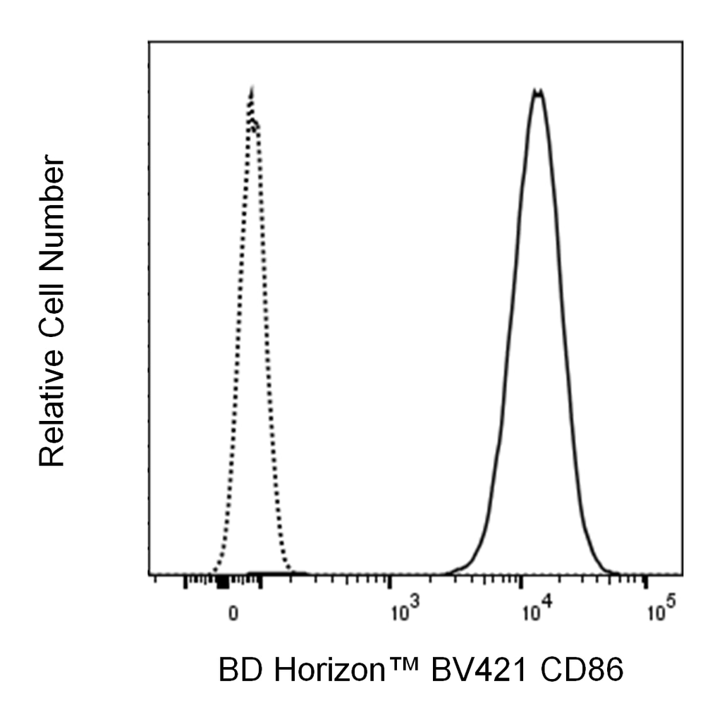 BD BV421 Mouse Anti-Human CD86