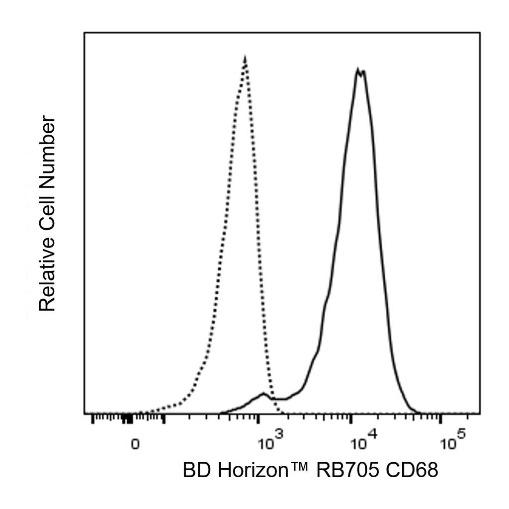 BD RB705 Mouse Anti-Human CD68