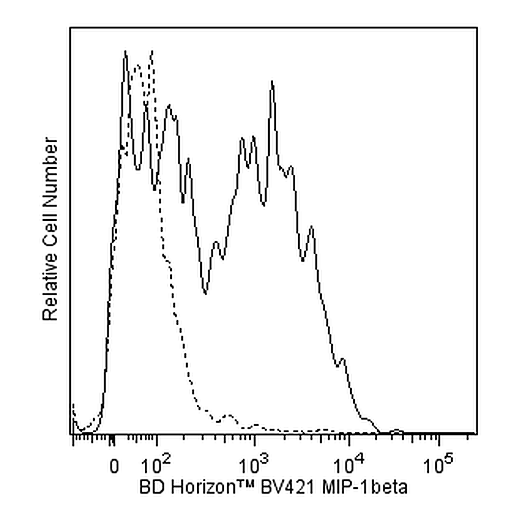 BD BV421 Mouse Anti-Human MIP-1β