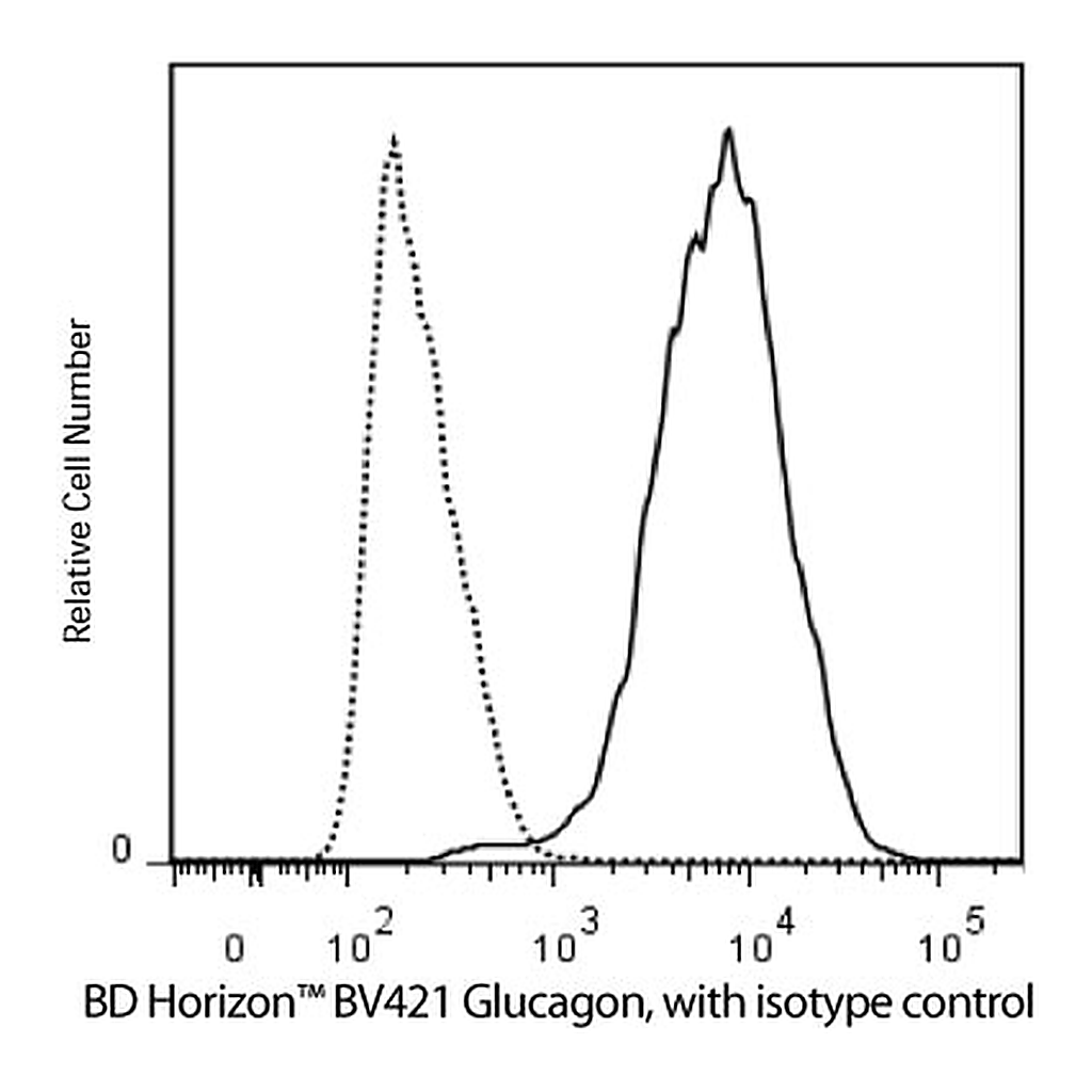 BD BV421 Mouse Anti-Glucagon