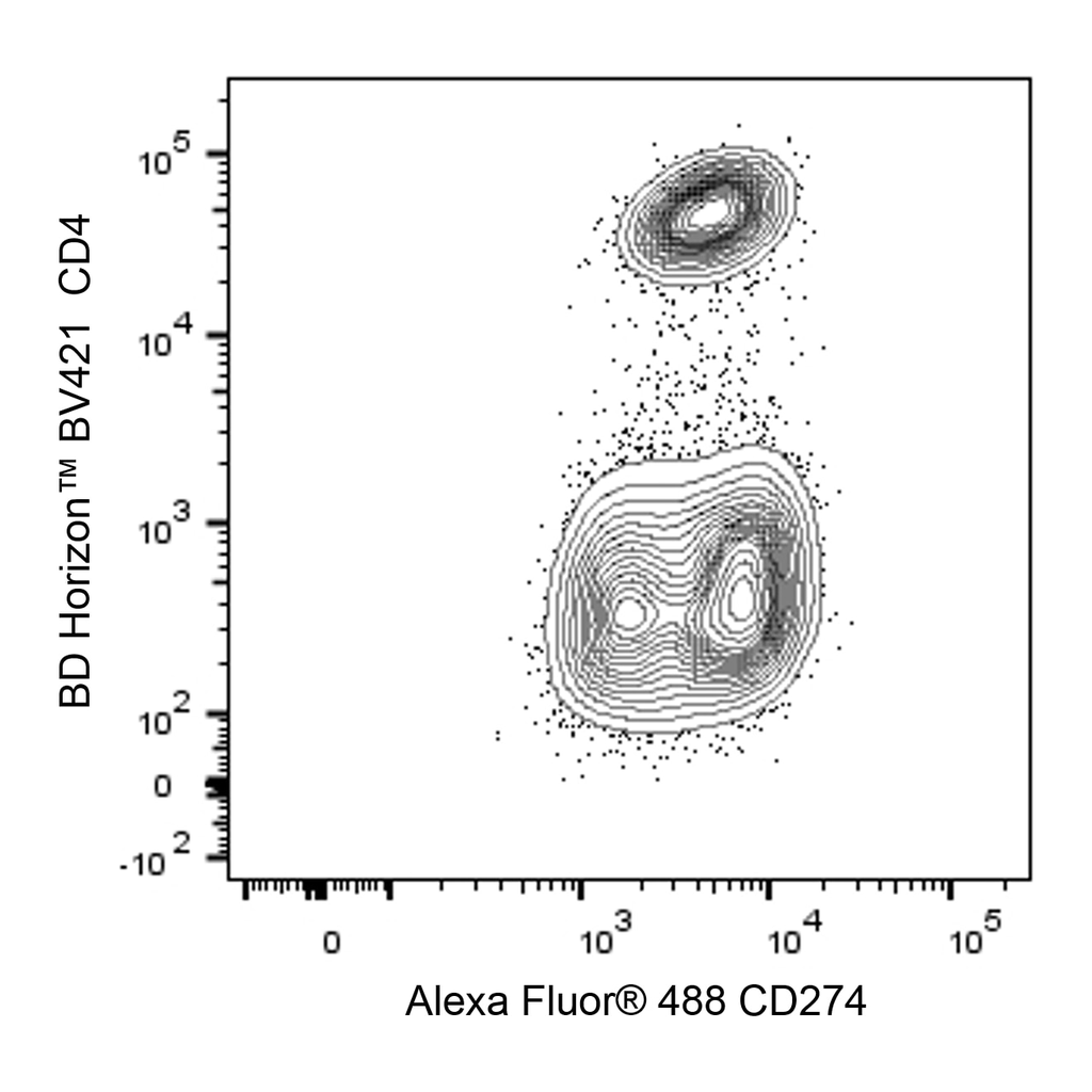 BD Alexa Fluor® 488 Rat Anti-Mouse CD274