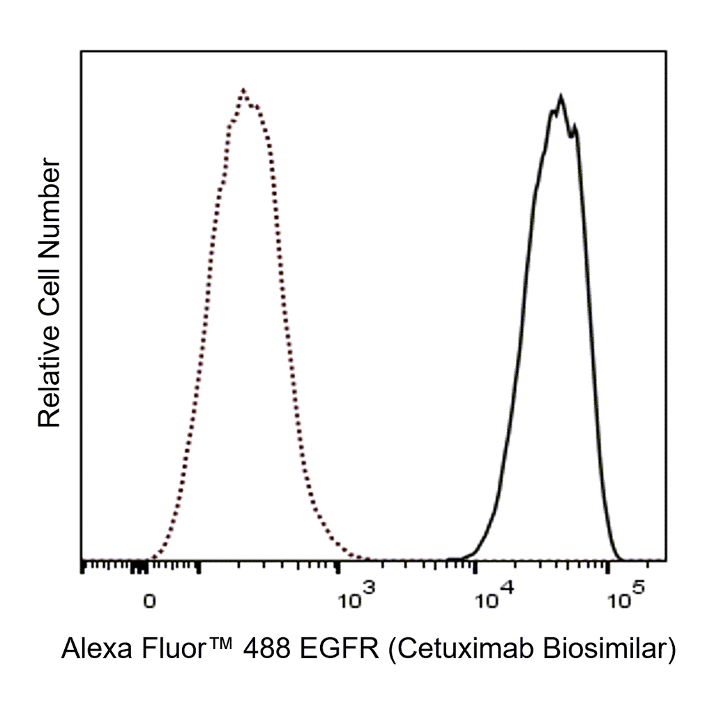 BD Alexa Fluor 488 Biosimilar Anti-Human EGFR