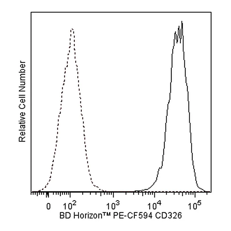 BD PE-CF594 Mouse Anti-Human CD326