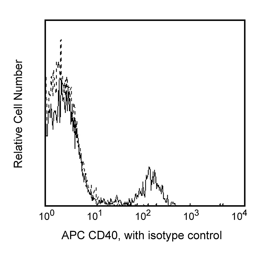 BD APC Mouse Anti-Human CD40