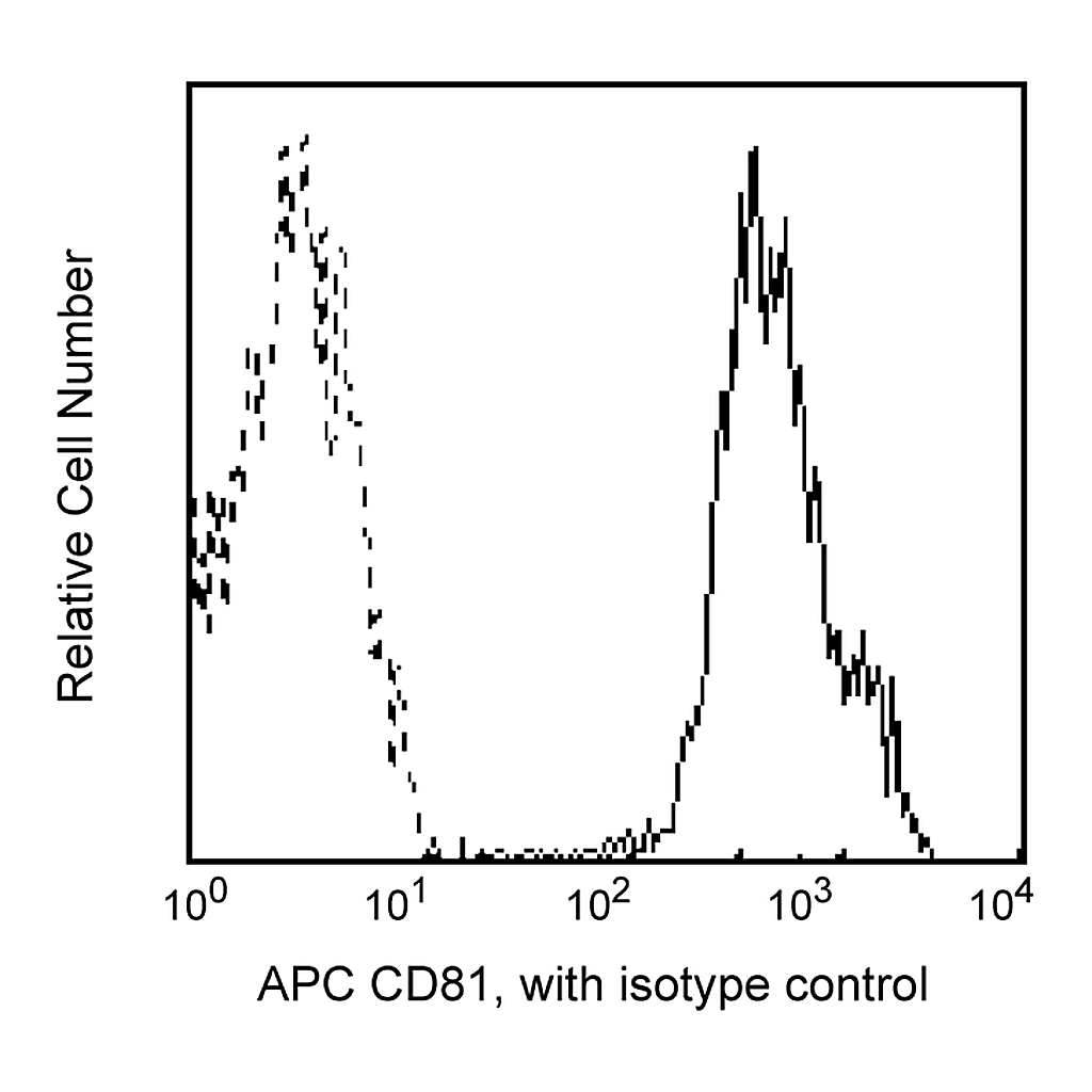 BD APC Mouse Anti-Human CD81