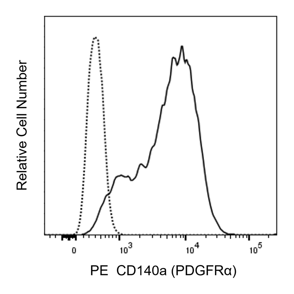 BD PE Mouse Anti-Human CD140a (PDGFRα)
