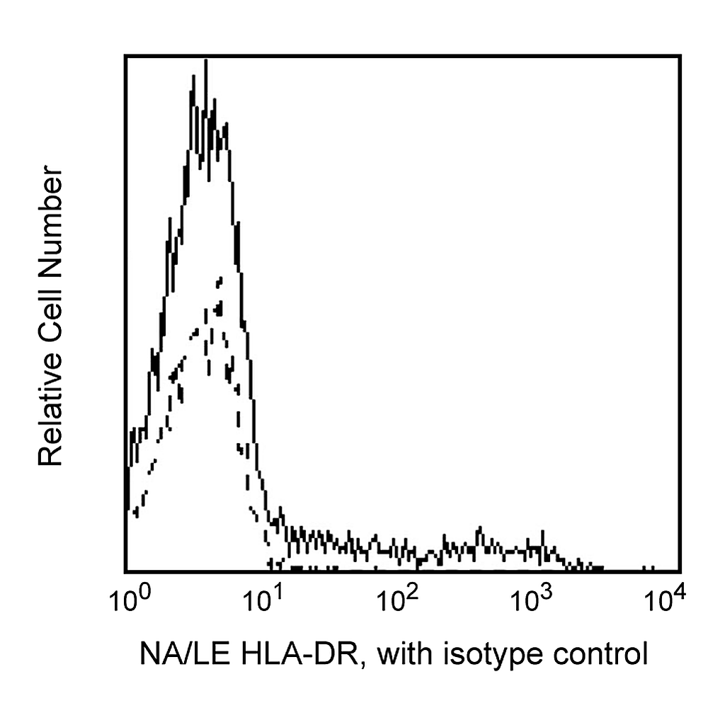 BD Purified NA/LE Mouse Anti-Human HLA-DR