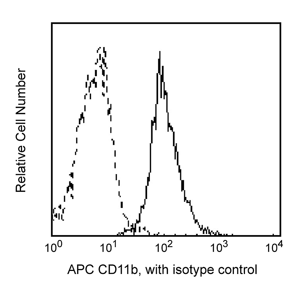 BD APC Mouse Anti-Human CD11b