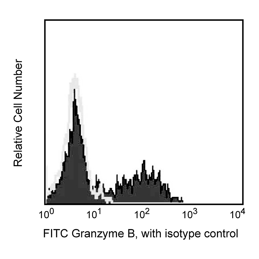 BD FITC Mouse anti-Human Granzyme B