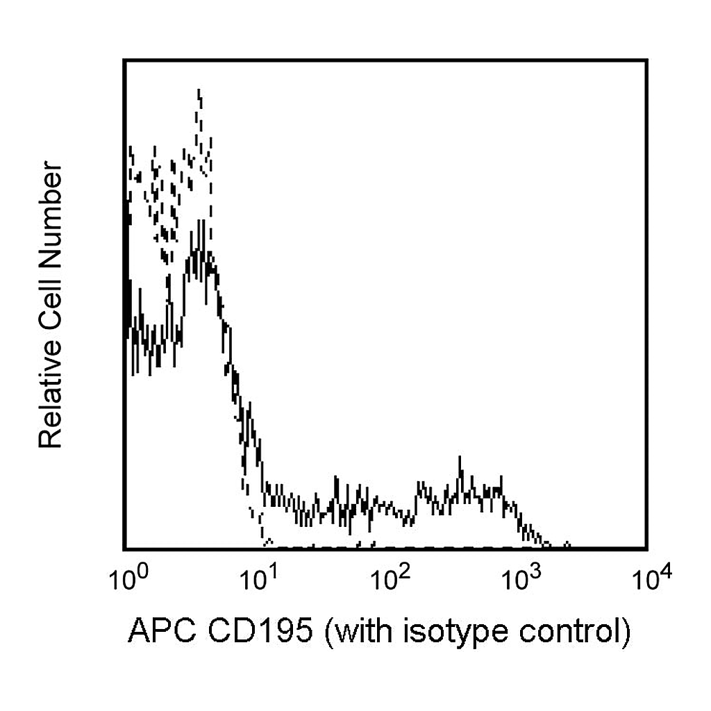 BD APC Mouse Anti-Human CD195