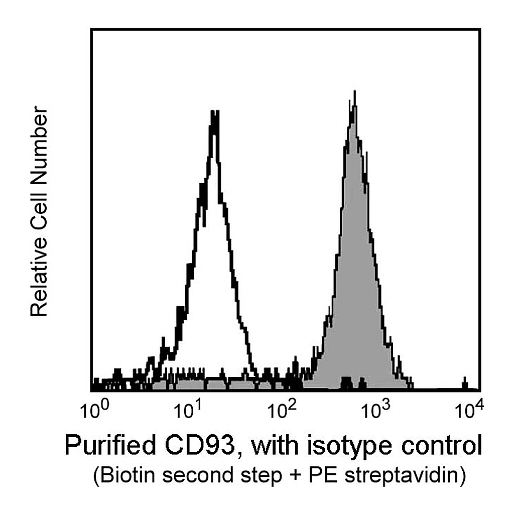 BD Purified Mouse Anti-Human C1qRp (CD93)