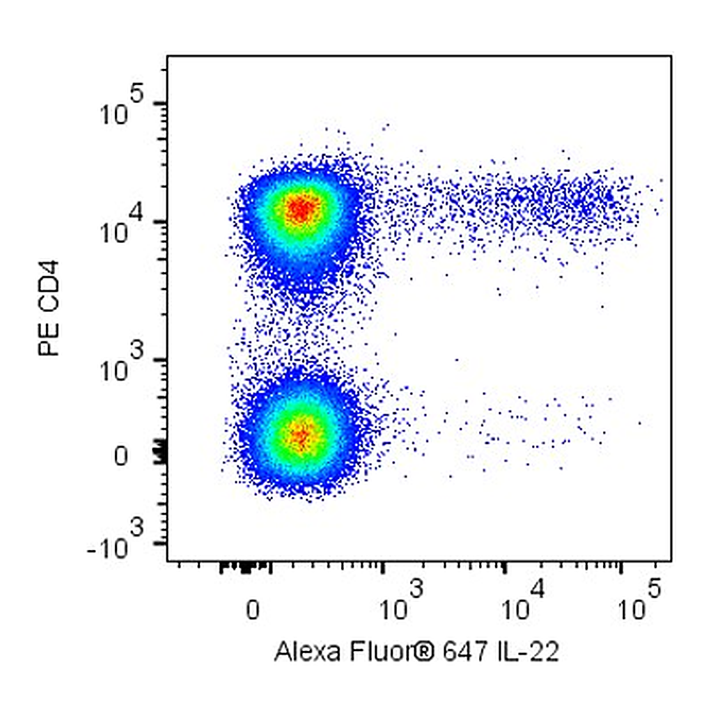 BD Alexa Fluor® 647 Mouse Anti-Human IL-22