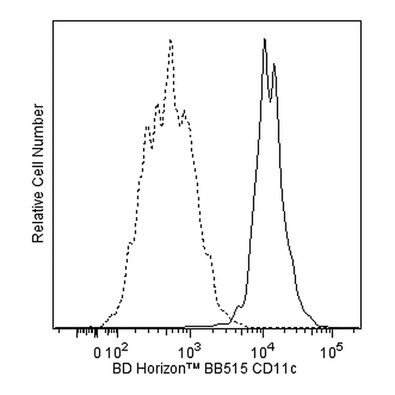 BD BB515 Mouse Anti-Human CD11c