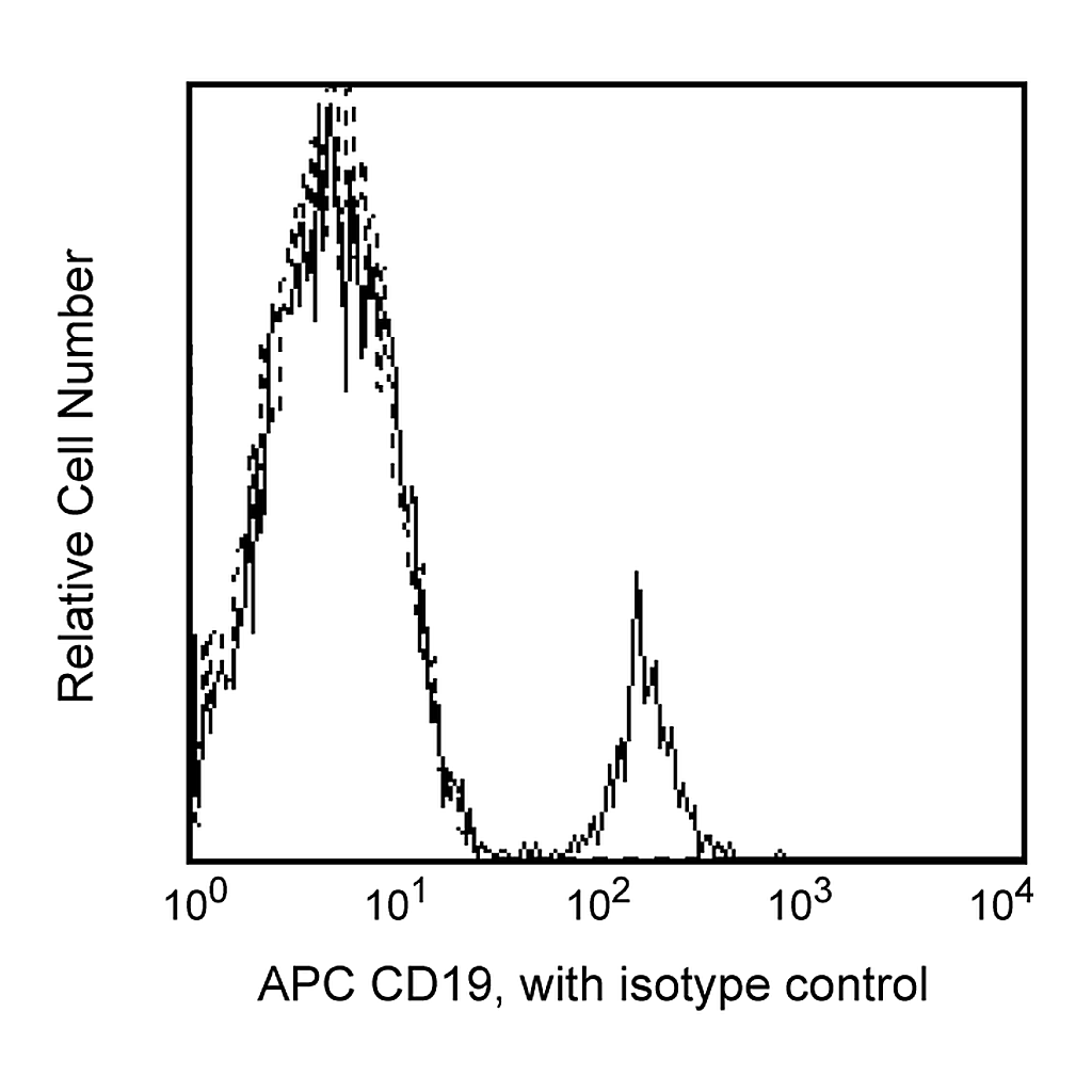BD APC Mouse Anti-Human CD19