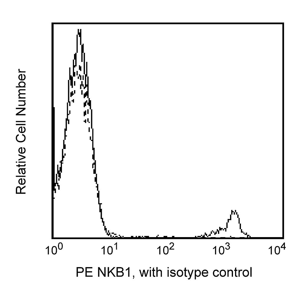 BD PE Mouse Anti-Human NKB1