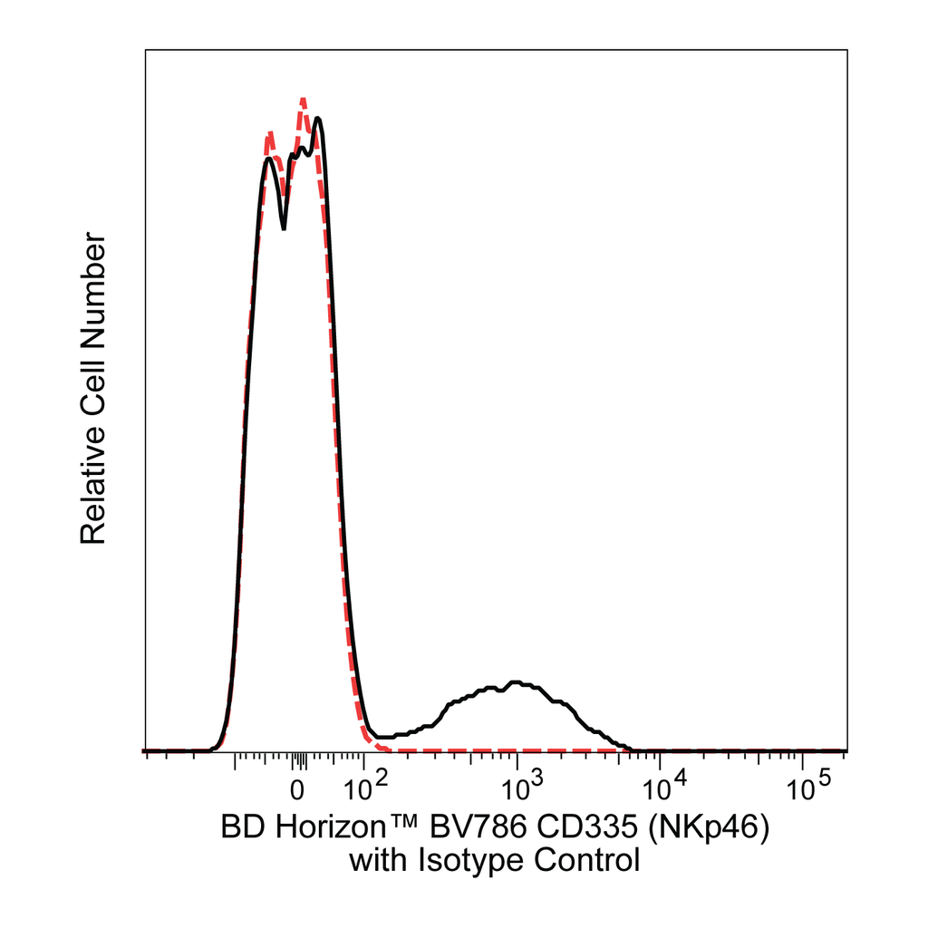 BD BV786 Mouse Anti-Human CD335 (NKp46)