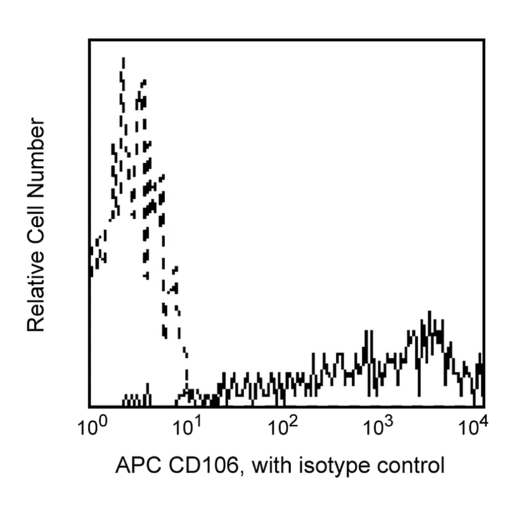 BD APC Mouse Anti-Human CD106