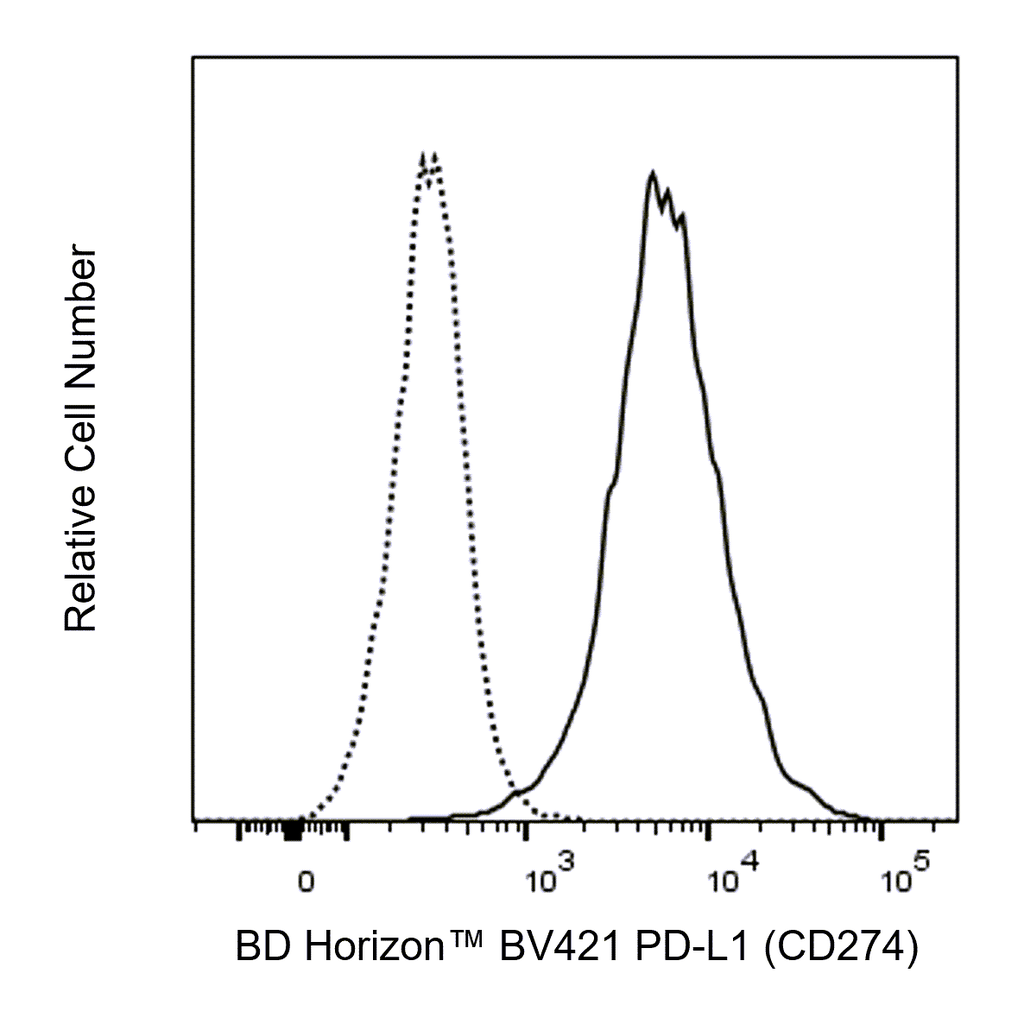 BD BV421 Mouse Anti-Human PD-L1 (CD274)