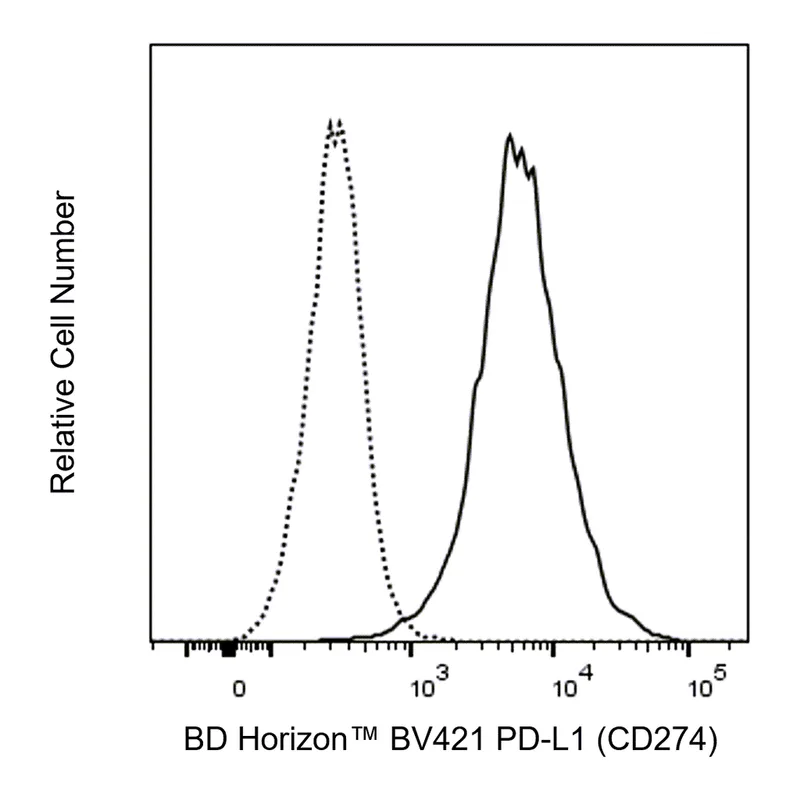 BD BV421 Mouse Anti-Human PD-L1 (CD274)