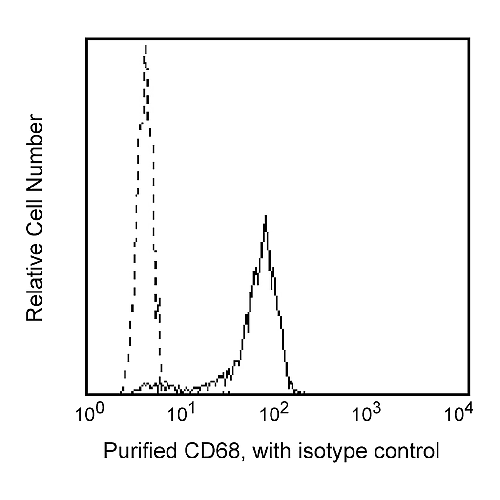 BD Purified Mouse Anti-Human CD68