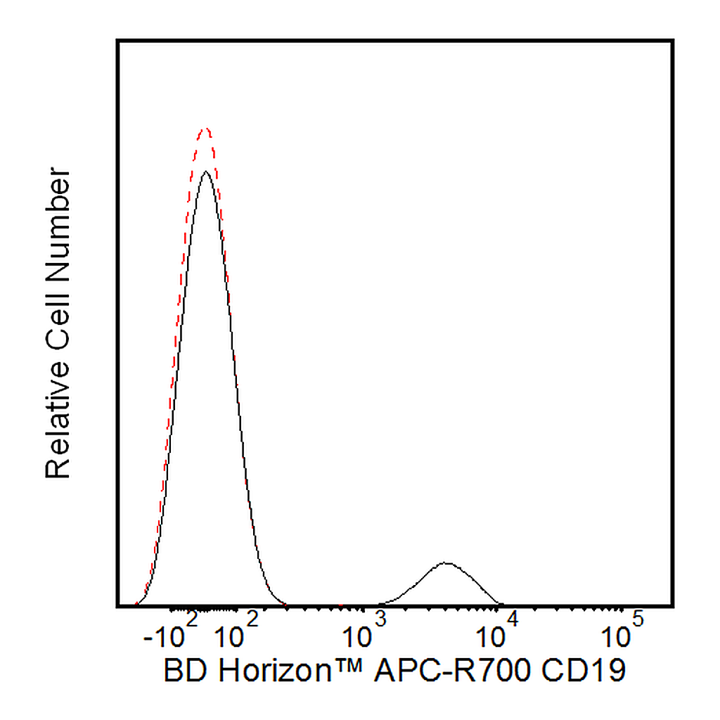 BD APC-R700 Mouse Anti-Human CD19