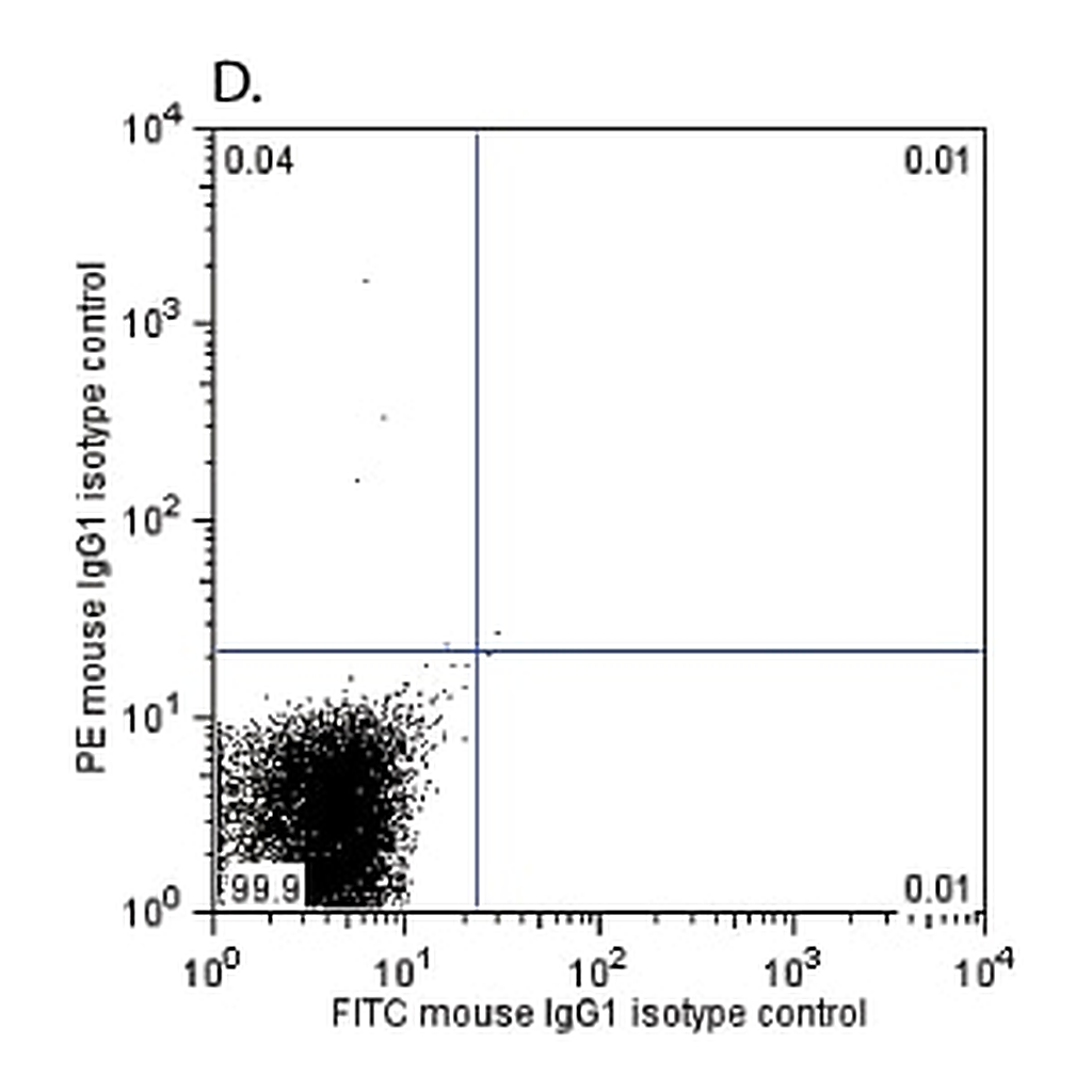 BD Dog T Lymphocyte Cocktail