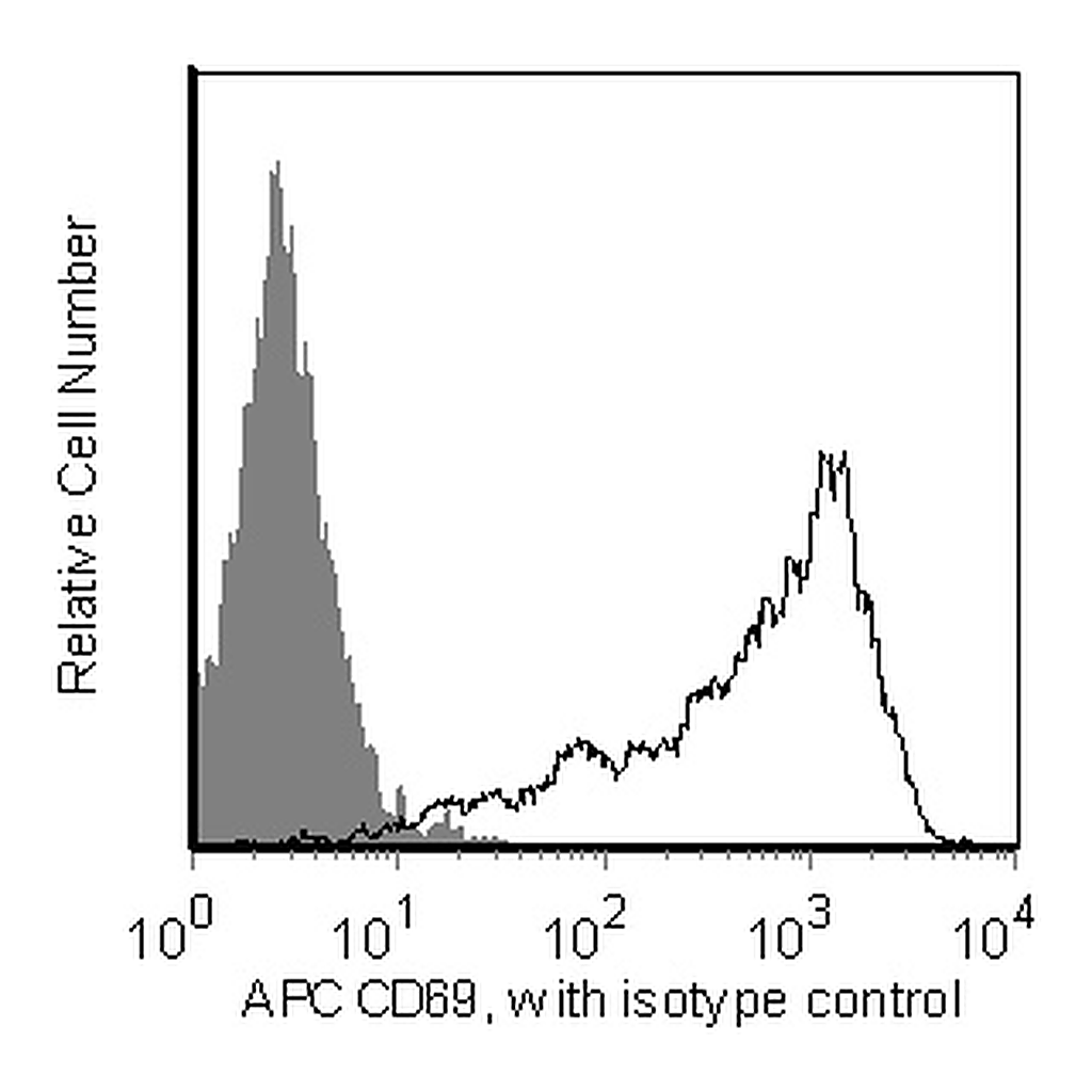 BD APC Mouse Anti-Human CD69