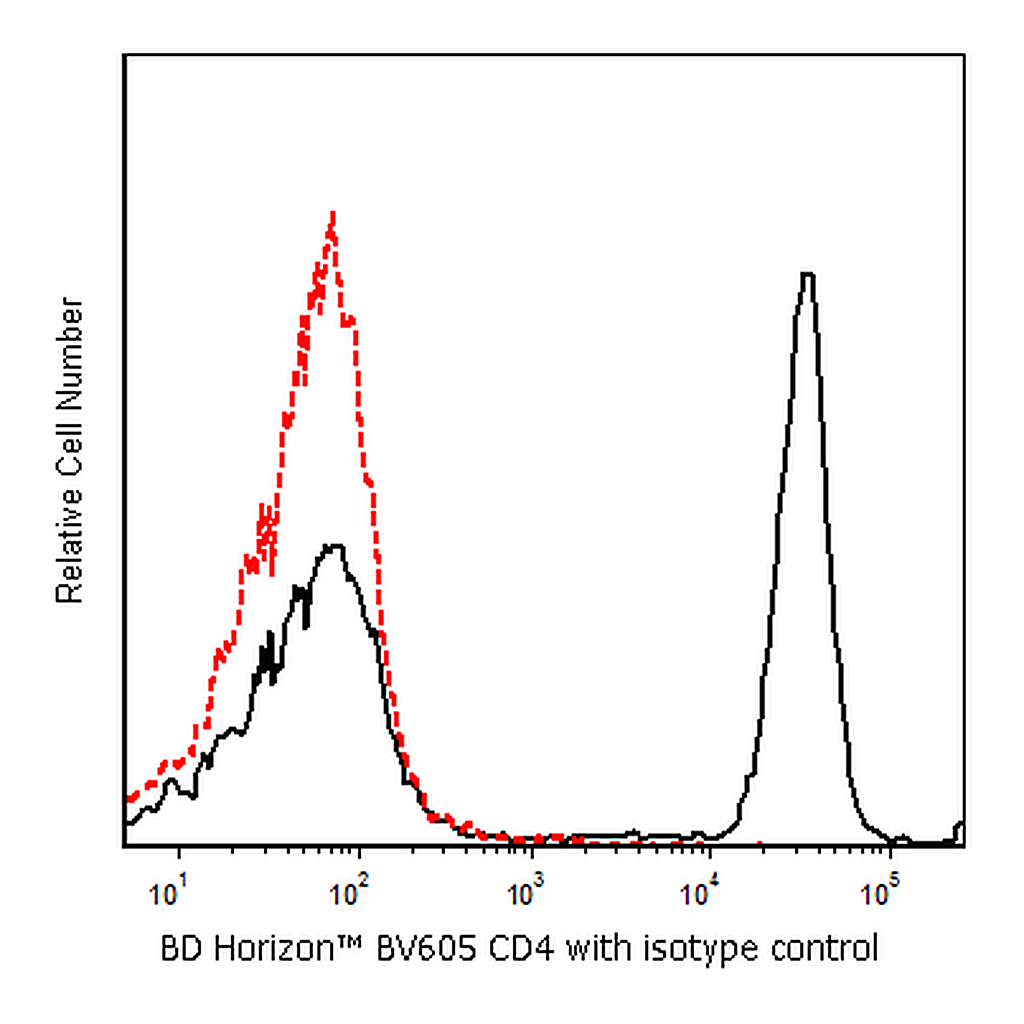 BD BV605 Mouse Anti-Human CD4