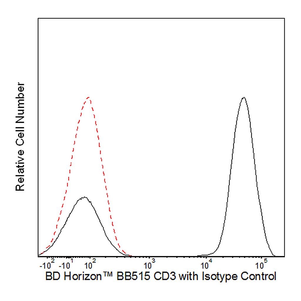 BD BB515 Mouse Anti-Human CD3