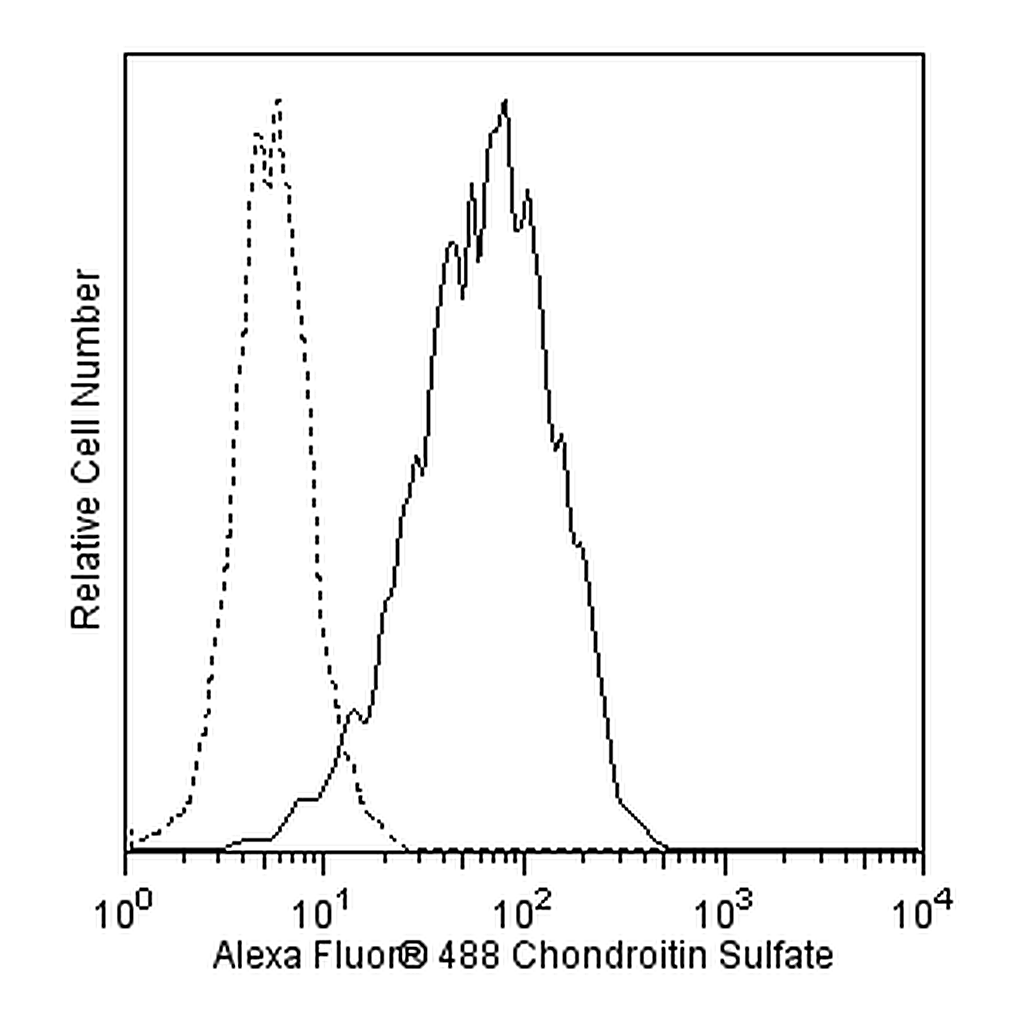 BD Alexa Fluor® 488 Mouse Anti-Chondroitin Sulfate