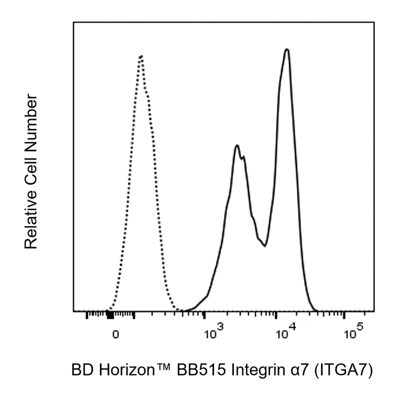 BD BB515 Mouse Anti-Integrin α7 (ITGA7)
