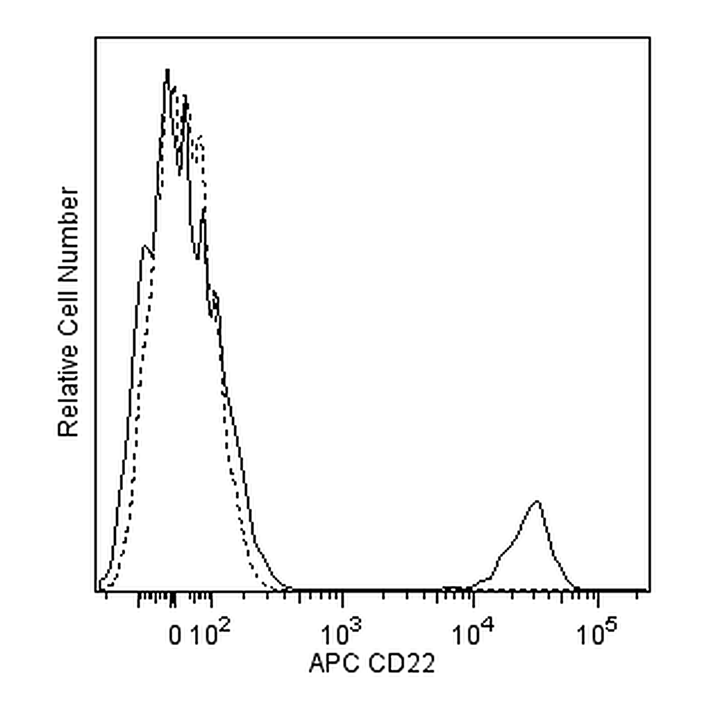 BD APC Mouse Anti-Human CD22