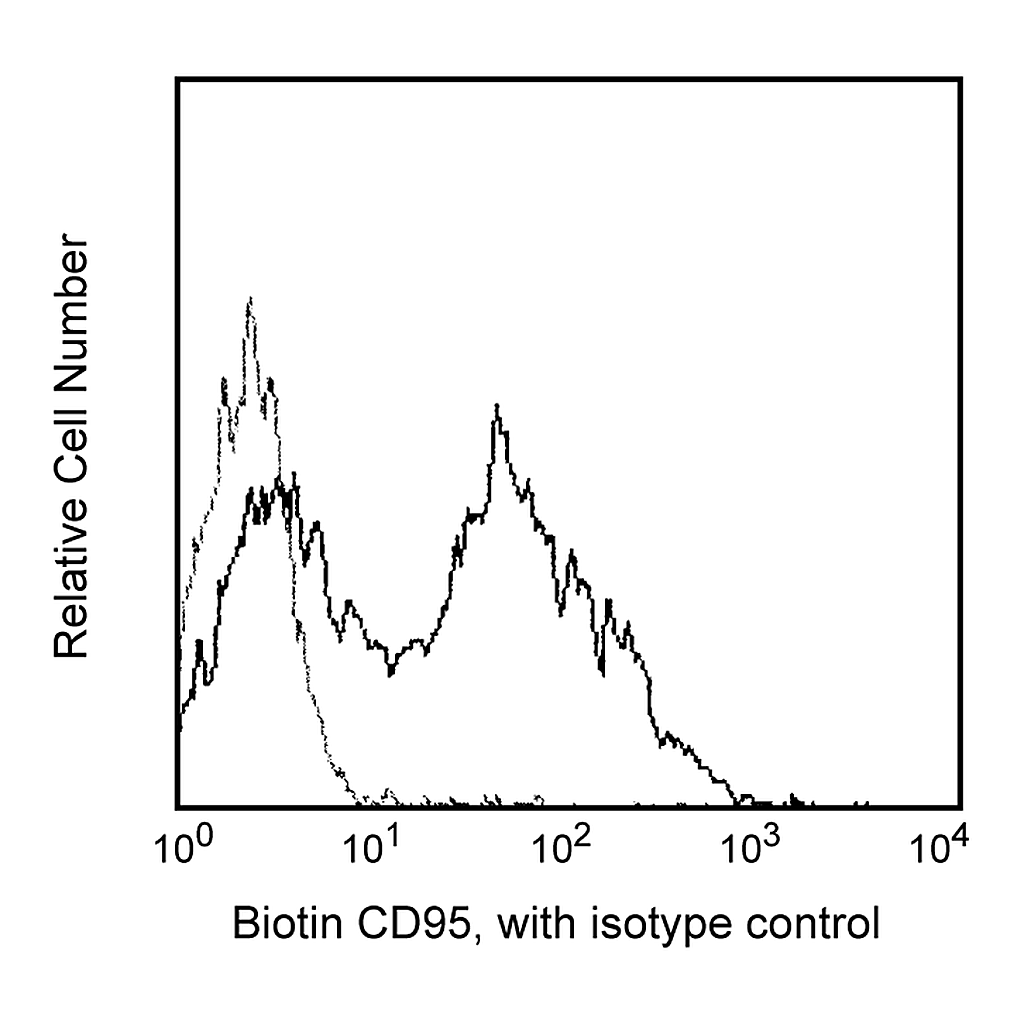 BD Biotin Mouse Anti-Human CD95