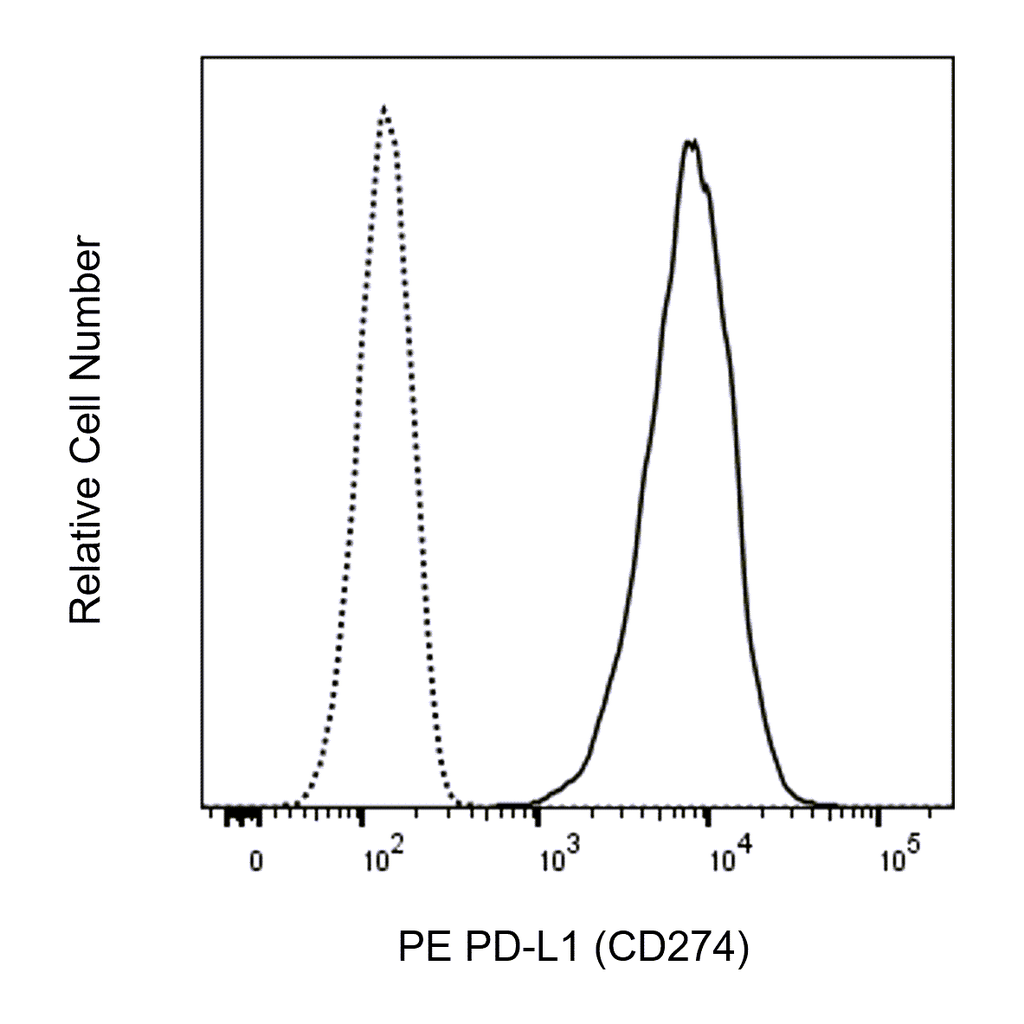 BD PE Mouse Anti-Human PD-L1 (CD274)