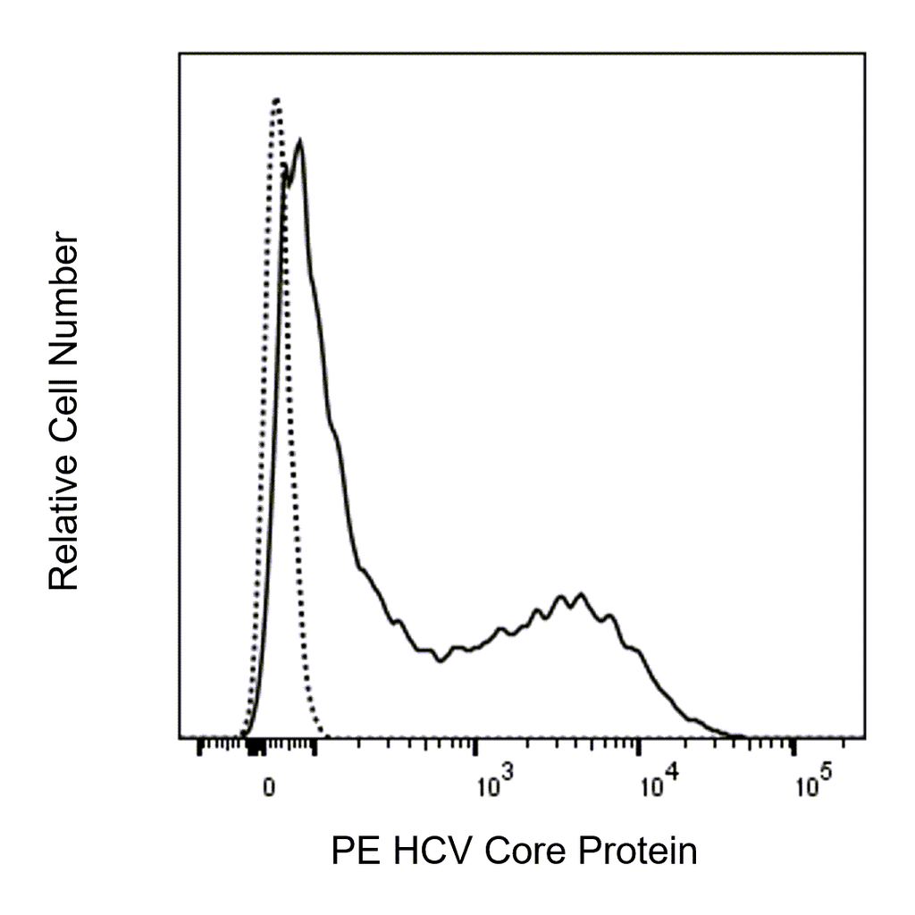 BD PE Mouse Anti-HCV Core Protein