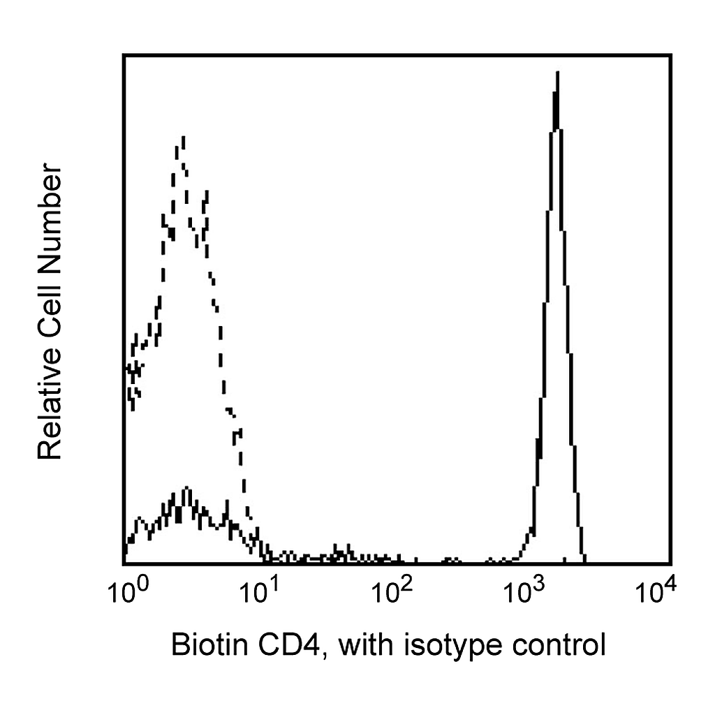 BD Biotin Mouse Anti-Human CD4