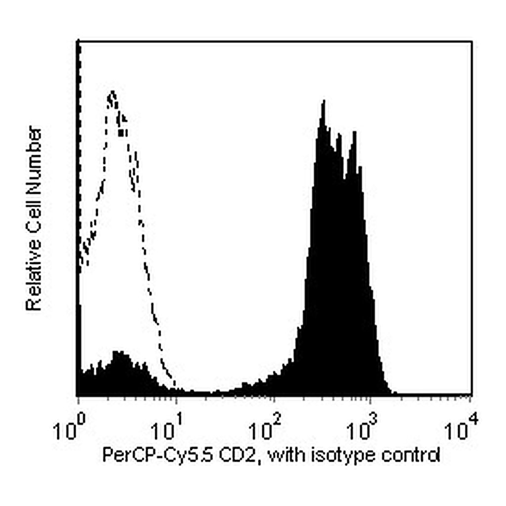 BD PerCP-Cy5.5 Mouse Anti-Human CD2