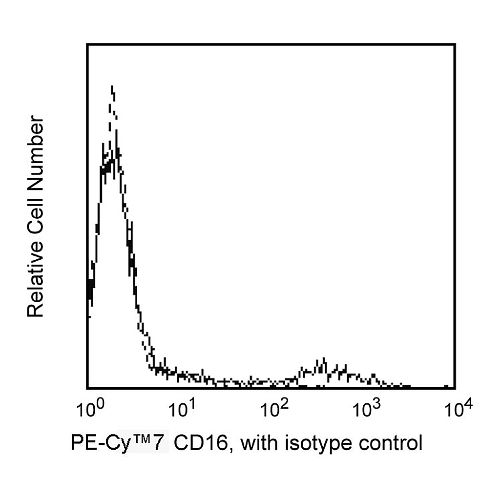 BD PE-Cy7 Mouse Anti-Human CD16