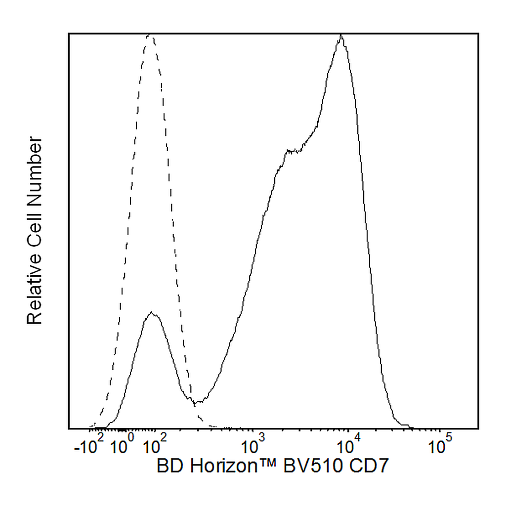 BD BV510 Mouse Anti-Human CD7