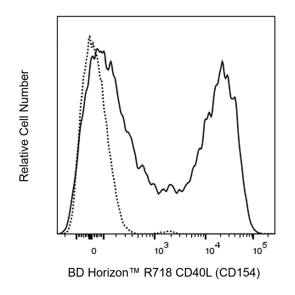 BD R718 Mouse Anti-Human CD40L (CD154)
