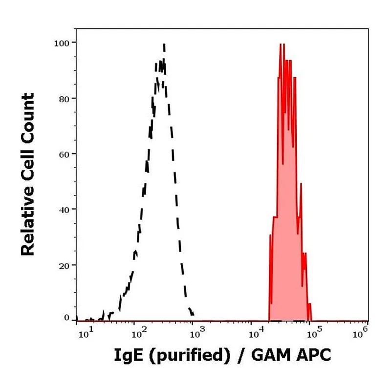 Thermo Fisher Scientific Mouse anti-Human IgE Secondary Antibody