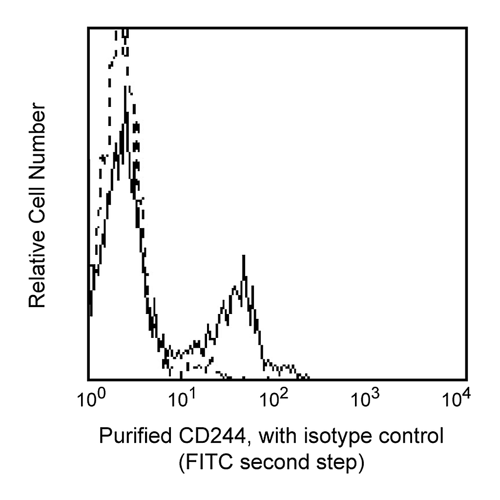 BD Purified Mouse Anti-Human CD244