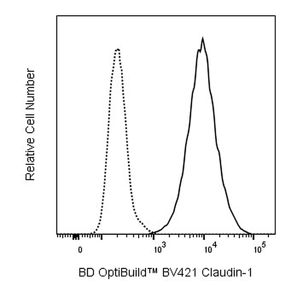 BD BV421 Rat Anti-Human Claudin-1