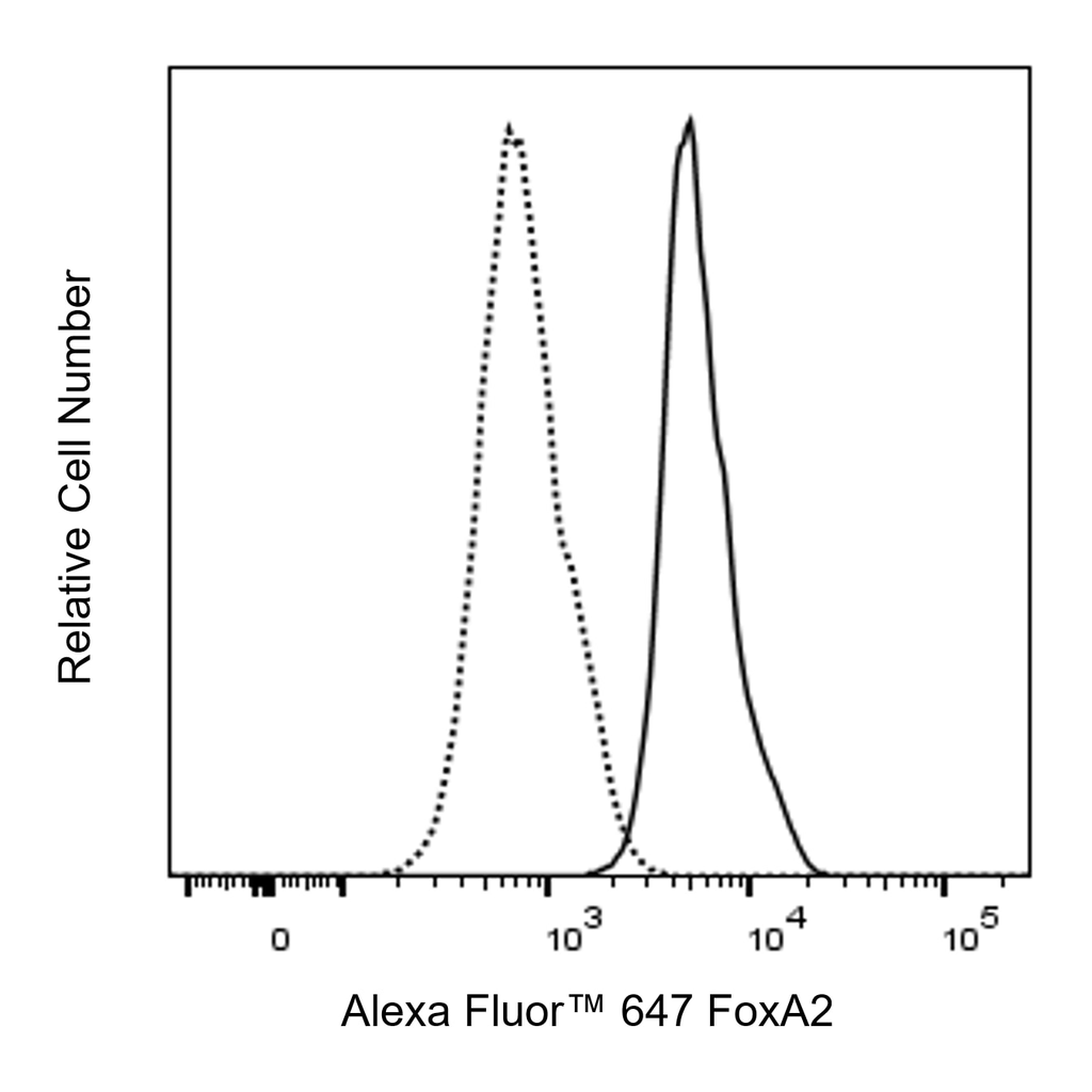BD Alexa Fluor 647 Mouse Anti-Human FoxA2
